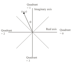 Polar coordinate diagram